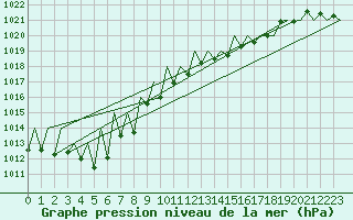 Courbe de la pression atmosphrique pour Laupheim