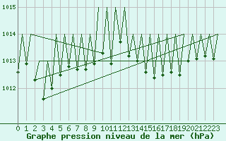 Courbe de la pression atmosphrique pour Niederstetten