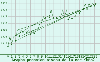 Courbe de la pression atmosphrique pour Zurich-Kloten