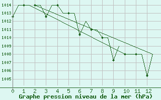 Courbe de la pression atmosphrique pour Termez