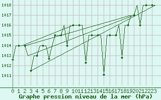 Courbe de la pression atmosphrique pour Fes-Sais