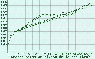 Courbe de la pression atmosphrique pour Dresden-Klotzsche