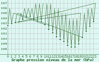 Courbe de la pression atmosphrique pour Madrid / Barajas (Esp)