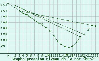 Courbe de la pression atmosphrique pour Fiscaglia Migliarino (It)