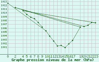 Courbe de la pression atmosphrique pour Weissenburg