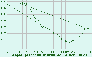 Courbe de la pression atmosphrique pour Niksic