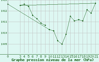 Courbe de la pression atmosphrique pour Knin