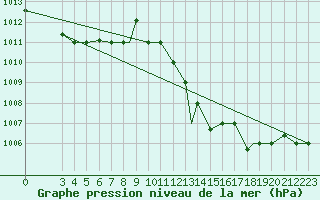 Courbe de la pression atmosphrique pour Touggourt