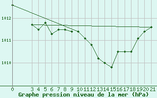 Courbe de la pression atmosphrique pour Makarska