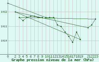 Courbe de la pression atmosphrique pour Variscourt (02)