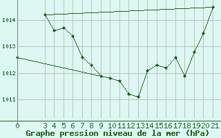 Courbe de la pression atmosphrique pour Daruvar