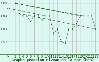 Courbe de la pression atmosphrique pour Sfax El-Maou
