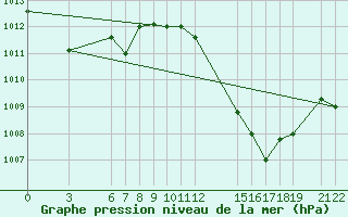 Courbe de la pression atmosphrique pour Matam
