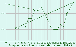 Courbe de la pression atmosphrique pour Rab