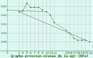 Courbe de la pression atmosphrique pour Ploce