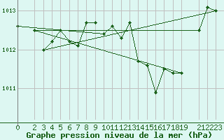 Courbe de la pression atmosphrique pour Neu Ulrichstein