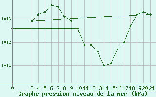 Courbe de la pression atmosphrique pour Podgorica / Golubovci