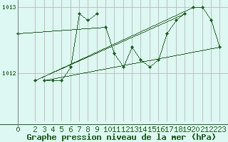 Courbe de la pression atmosphrique pour Lefke