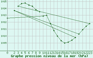 Courbe de la pression atmosphrique pour Tynset Ii