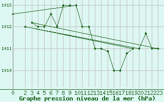 Courbe de la pression atmosphrique pour Kelibia