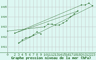 Courbe de la pression atmosphrique pour Muehldorf