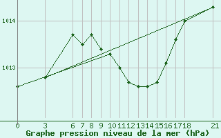 Courbe de la pression atmosphrique pour Osmaniye