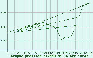 Courbe de la pression atmosphrique pour Ummendorf