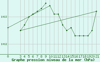 Courbe de la pression atmosphrique pour Makarska