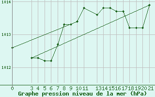 Courbe de la pression atmosphrique pour Dubrovnik / Gorica