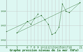 Courbe de la pression atmosphrique pour Fethiye