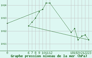 Courbe de la pression atmosphrique pour Jan (Esp)