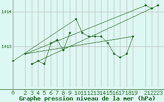 Courbe de la pression atmosphrique pour Osterfeld