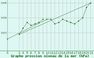 Courbe de la pression atmosphrique pour Makarska