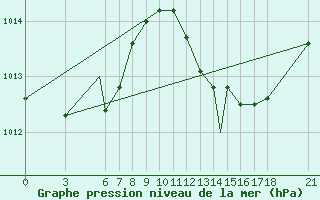 Courbe de la pression atmosphrique pour Zonguldak