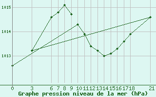 Courbe de la pression atmosphrique pour Silifke