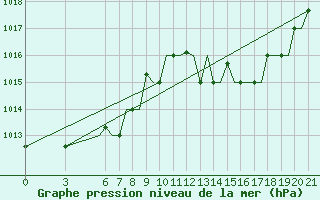 Courbe de la pression atmosphrique pour Gnes (It)