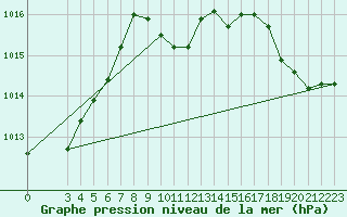 Courbe de la pression atmosphrique pour Famagusta Ammocho