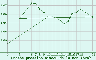 Courbe de la pression atmosphrique pour Artvin