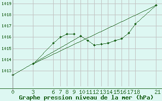 Courbe de la pression atmosphrique pour Tekirdag