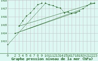 Courbe de la pression atmosphrique pour Genthin