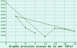 Courbe de la pression atmosphrique pour Prudky