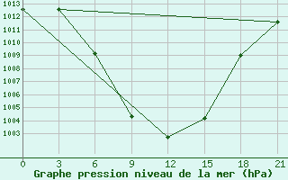 Courbe de la pression atmosphrique pour Aspindza