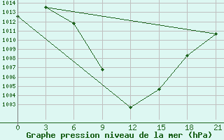 Courbe de la pression atmosphrique pour Aspindza