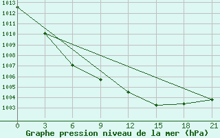 Courbe de la pression atmosphrique pour Lodejnoe Pole