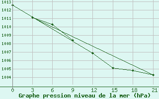 Courbe de la pression atmosphrique pour Vyborg