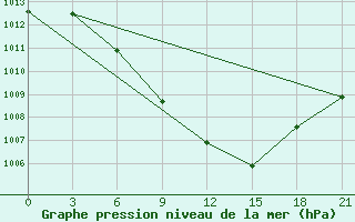 Courbe de la pression atmosphrique pour Tbilisi