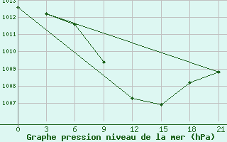 Courbe de la pression atmosphrique pour Kutaisi