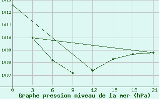 Courbe de la pression atmosphrique pour Chernjaevo