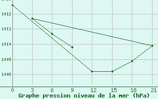 Courbe de la pression atmosphrique pour Kursk