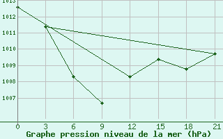 Courbe de la pression atmosphrique pour Sinuiju